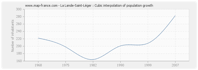 La Lande-Saint-Léger : Cubic interpolation of population growth